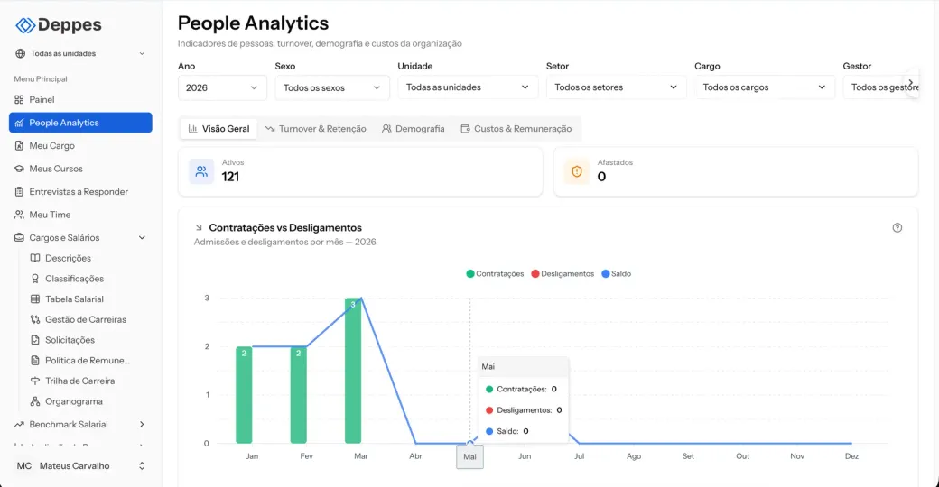 Dashboard de People Analytics da Deppes com KPIs de turnover, contratações e desligamentos por mês