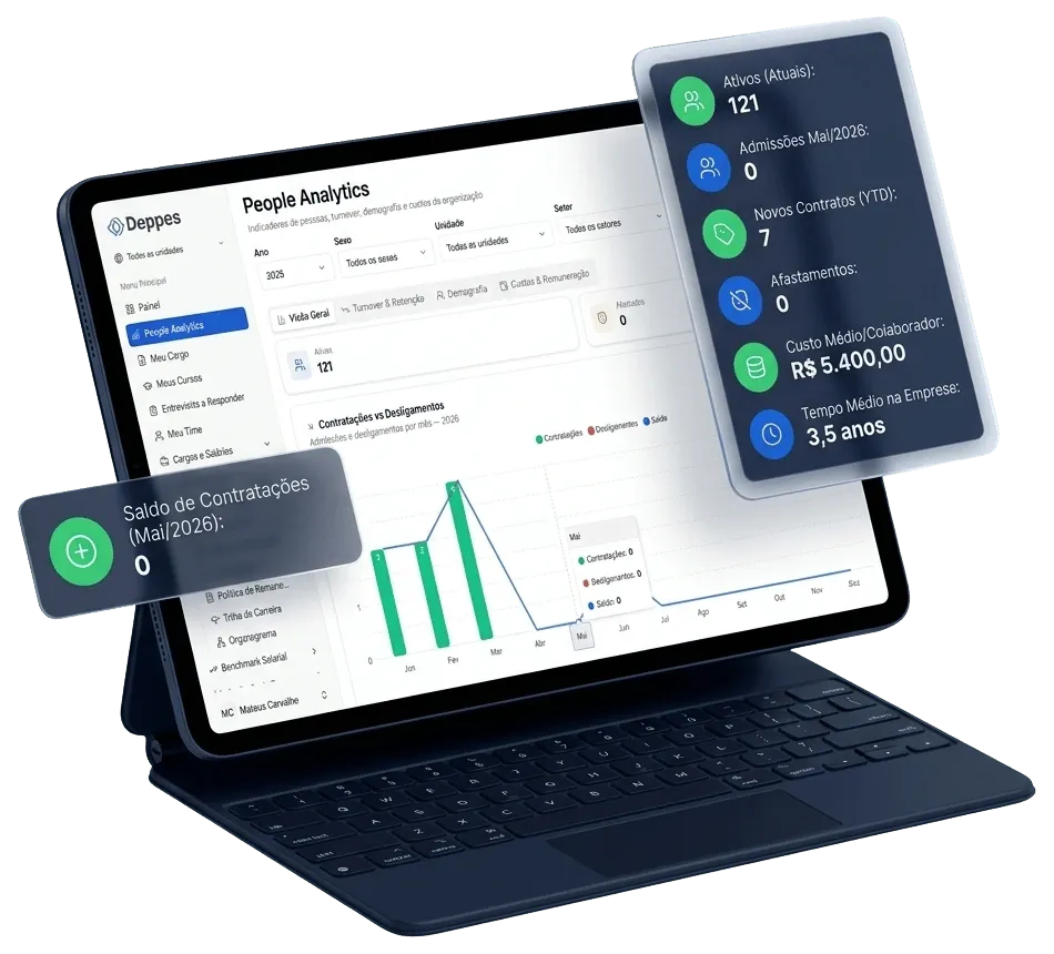 Dashboard de People Analytics da Deppes com admissões, turnover e custo médio por colaborador